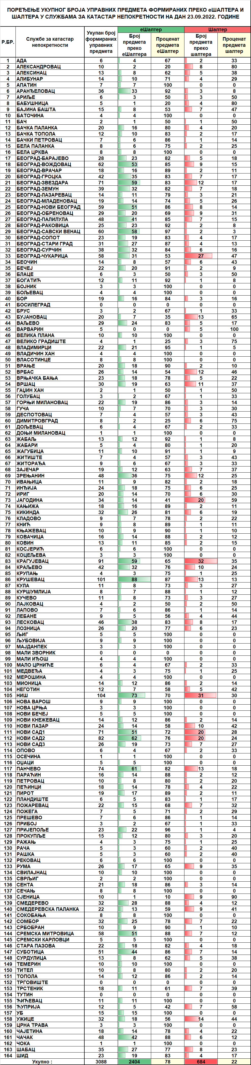 /content/pages/onama/статистика/2022/09/Dnevna statistika-formirani upravni predmeti na dan 23.09.2022.png